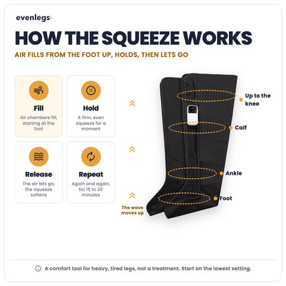 How the squeeze works: air fills from the foot up, holds, then lets go, again and again