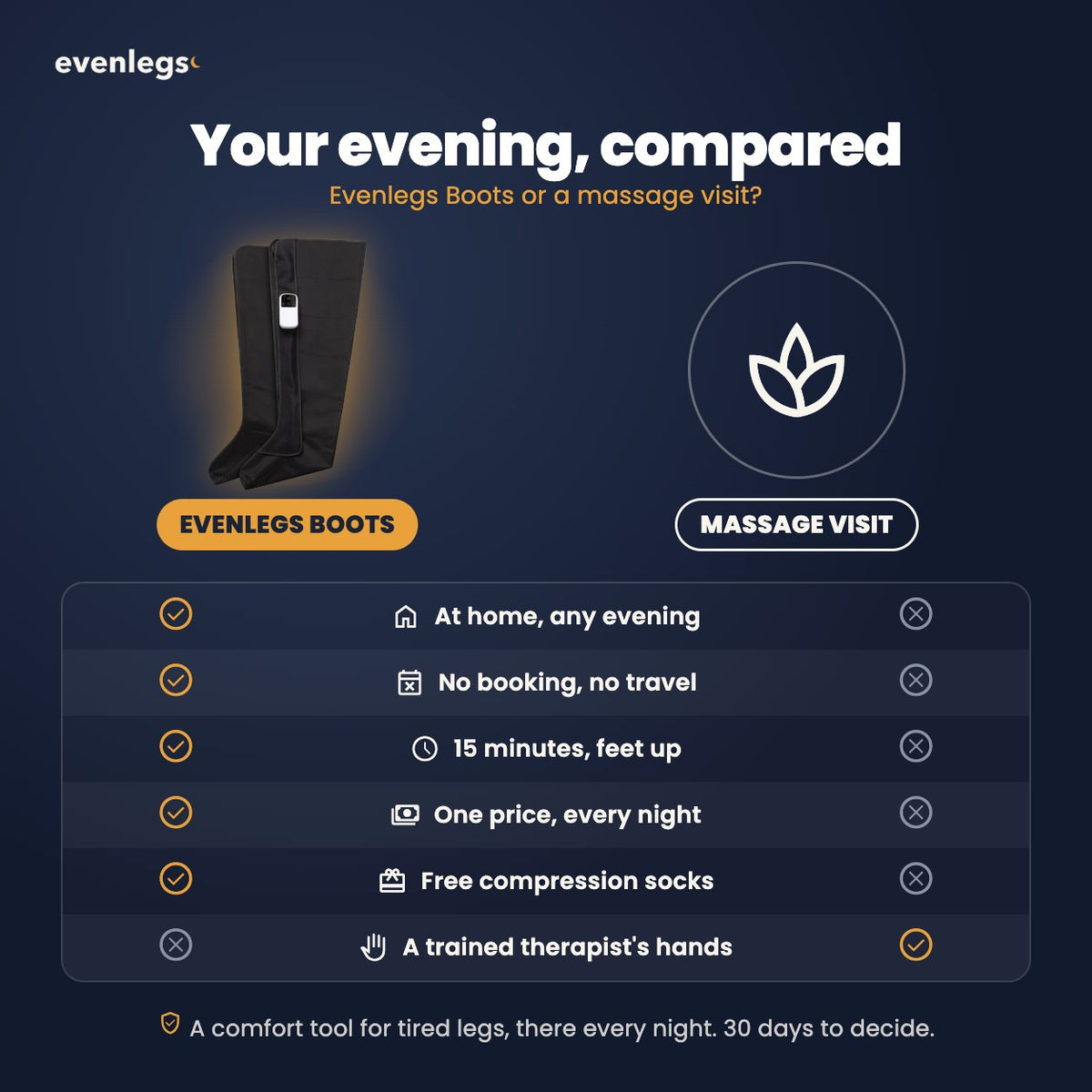 Your evening, compared: Evenlegs Boots or a massage visit, line by line